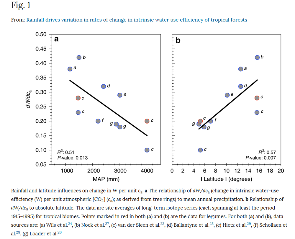 Figure 1 data