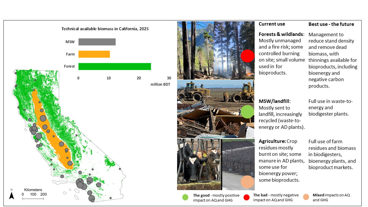 A two-part chart including forests and wildlands, landfills and agriculture.